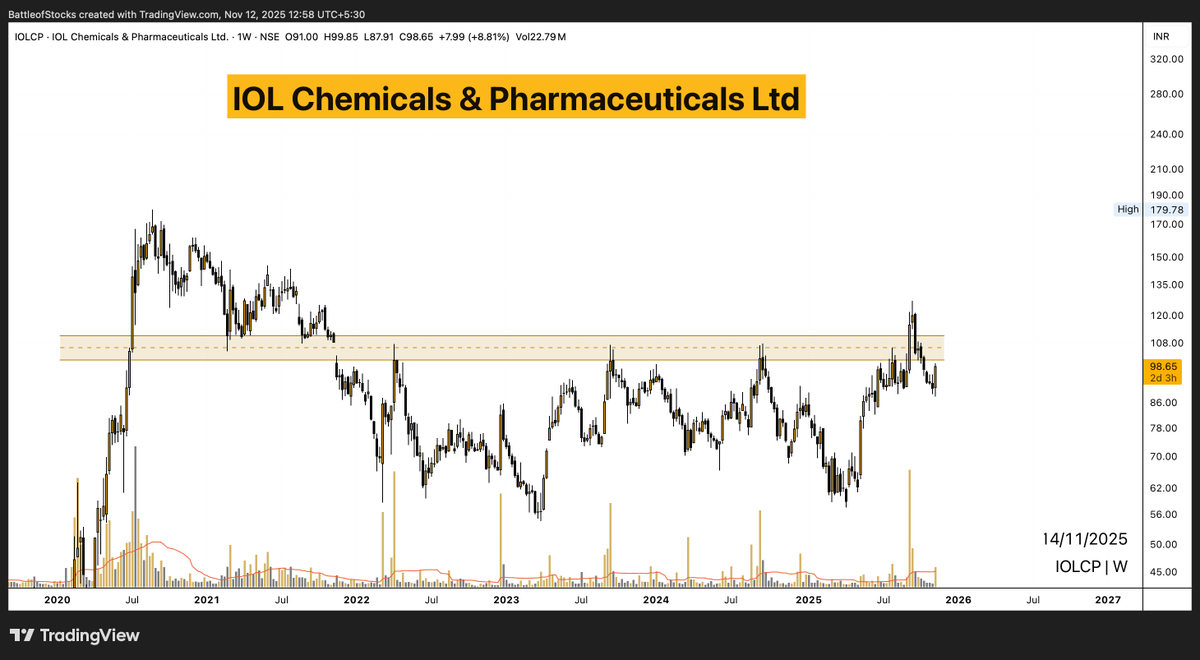 battleofstocks's tweet image. #IOLCP ( #ChartRequest Update)
IOL Chemicals &amp;amp; Pharmaceuticals Ltd

Missed to share an update on this one; Invalidation levels were hit as daily/weekly candle close back below ₹101/- in weekly ending 17th Oct&apos;25.