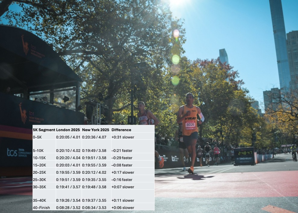 Before it gets too late:-)

A few thoughts on my execution of the <a href="/nycmarathon/">TCS New York City Marathon</a> 2025 along with some comparisons with <a href="/LondonMarathon/">TCS London Marathon</a> (2.47.57 vs 2.47.59)

➡️The broad framework remained the same; wait until the 30Ks before I get into a calculated aggression mode.

➡️ The