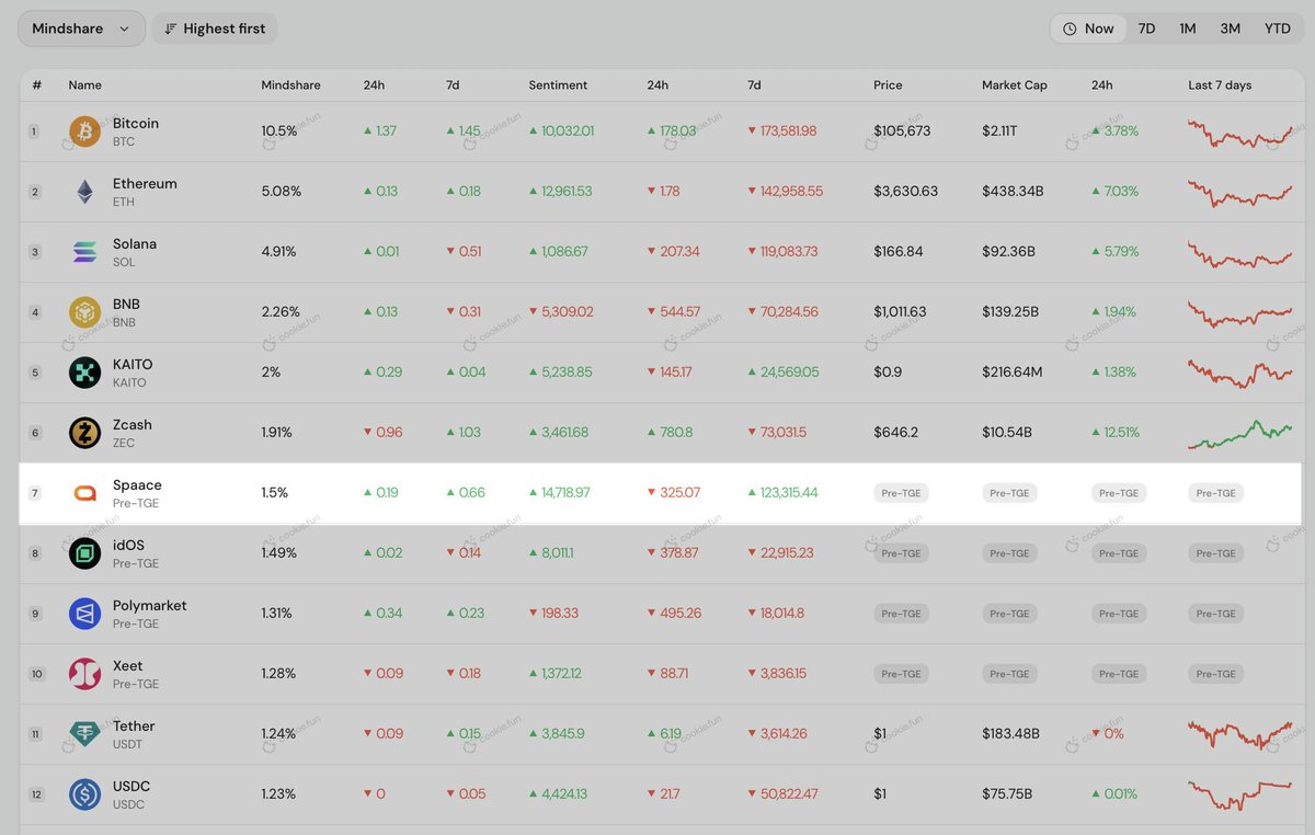 0x1ASPECT's tweet image. Hey frens 👋

@spaace_io    isn’t your typical NFT project   it’s a gameified ecosystem where every action actually counts. 

Each trade, listing, and quest earns XP that translates into real progress, not empty numbers.

Powered by $SPAACE, it gives back through 100% ETH revenue…