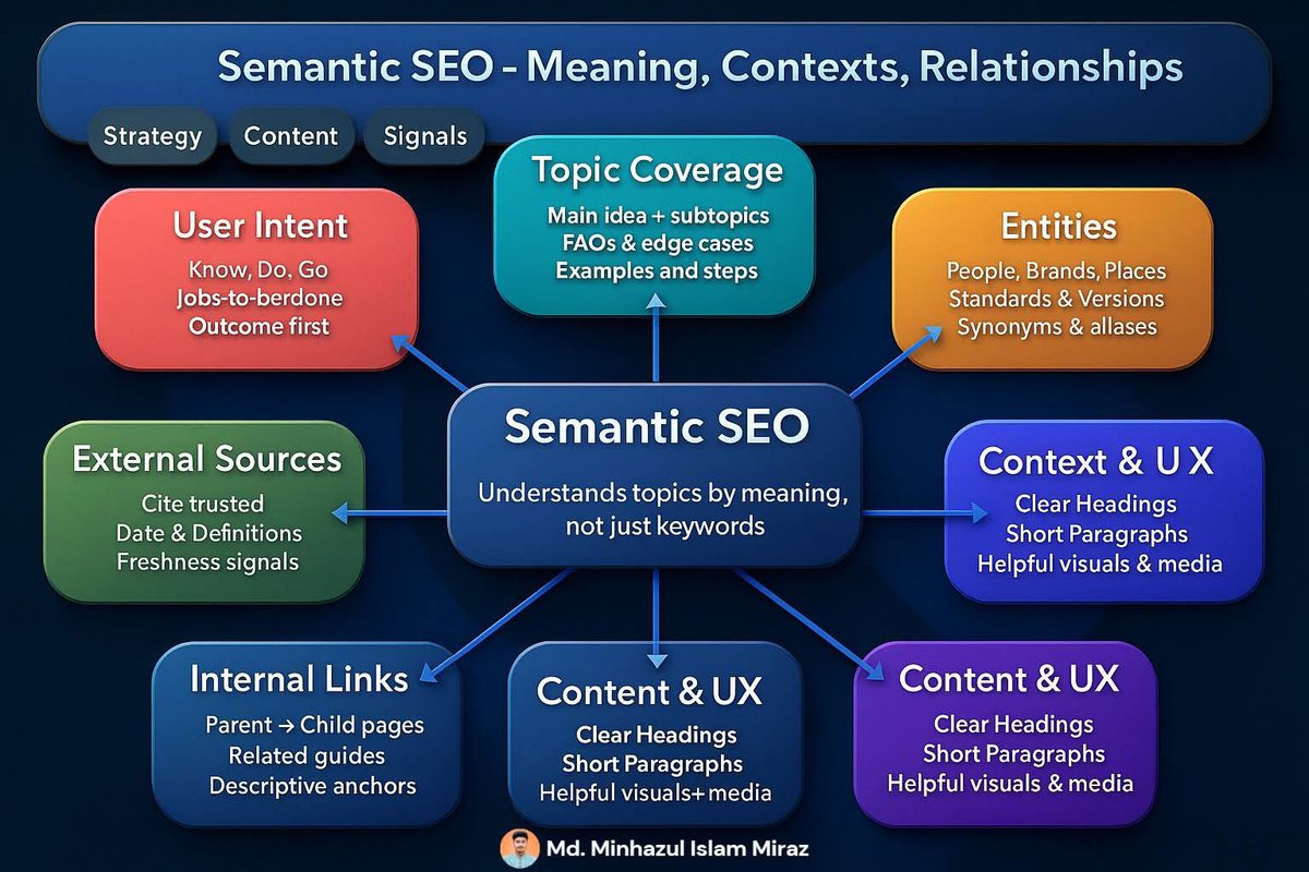 miraz_seo17's tweet image. Semantic SEO = building meaning, not just keywords.

Connect terms, entities, and facts so Google + AI understand your expertise.

Cover subtopics, match intent, link contextually, use schema.

Train search engines to trust your content.

#SemanticSEO #AISEO