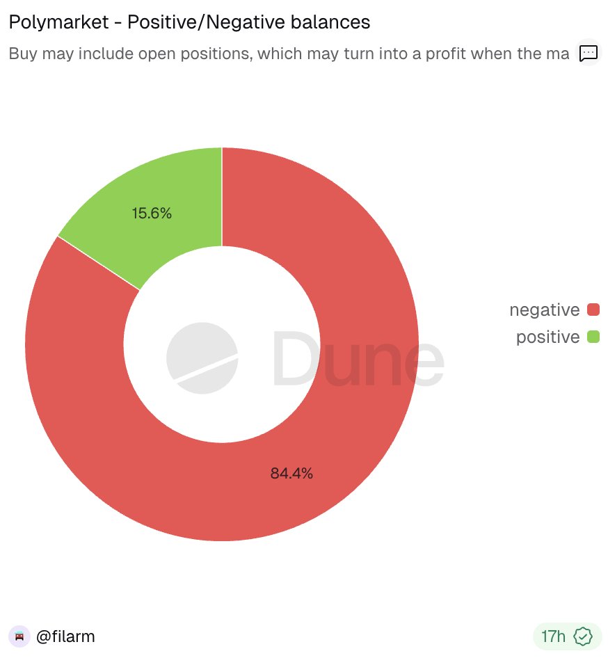 When I say manage your risk on Polymarket I think about this graph : 
(99% due to no risk management rules)

dune.com/filarm/polymar…