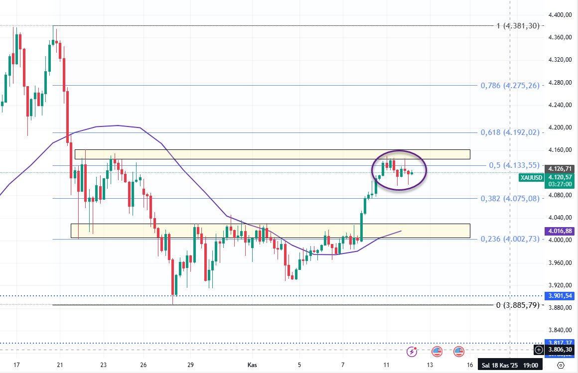 #ALTIN haliyle en çok soru buradan geliyor.
Şu birkaç gündür bahsettiğimiz direnç bölgesinin hemen altında bir gün toplama çabası göze çarpıyor.
4140/60$ bölgesinin kırılımında yine bir uzun çubuk gelebilir. Bu bölgenin üzerinde 4 saatlik kapanışla beraber bu seviyeyi stop olarak