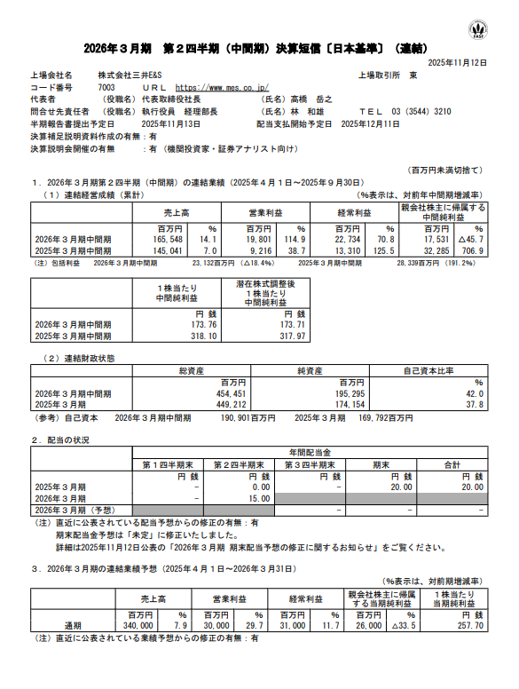 【三井E&amp;S（7003）2Q決算🎉】

・2Q(上期)の営業利益は198億円。前年同期から2倍以上(+114.9%)と大幅増益 
・通期の営業利益予想を従来予想から25%増の300億円に上方修正 
・業績好調を受け、期末配当予想を30円から「未定」に変更。増額を前提に見直す方針