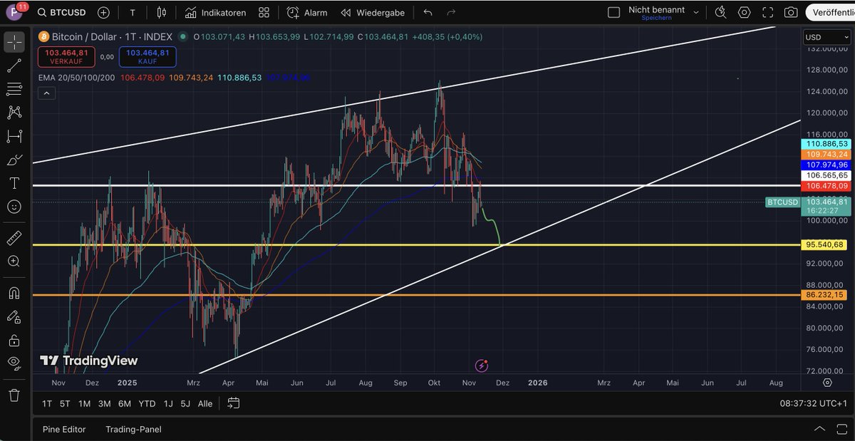 $BTC 95k is next