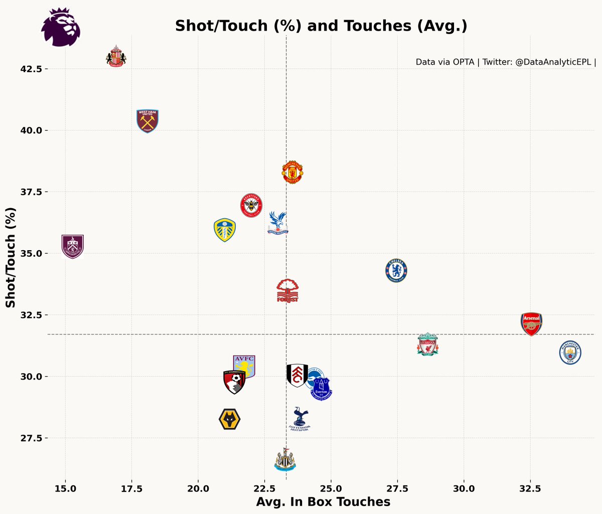 DataAnalyticEPL's tweet image. 👉Average In Box Touches against Average Shot/ Touch (%) for the teams in English Premier League 2025-2026. UPDATED after Gameweek 11.

⚫️No Wonder, Sunderland is at the 4th Position in the League Table. 🐈‍⬛