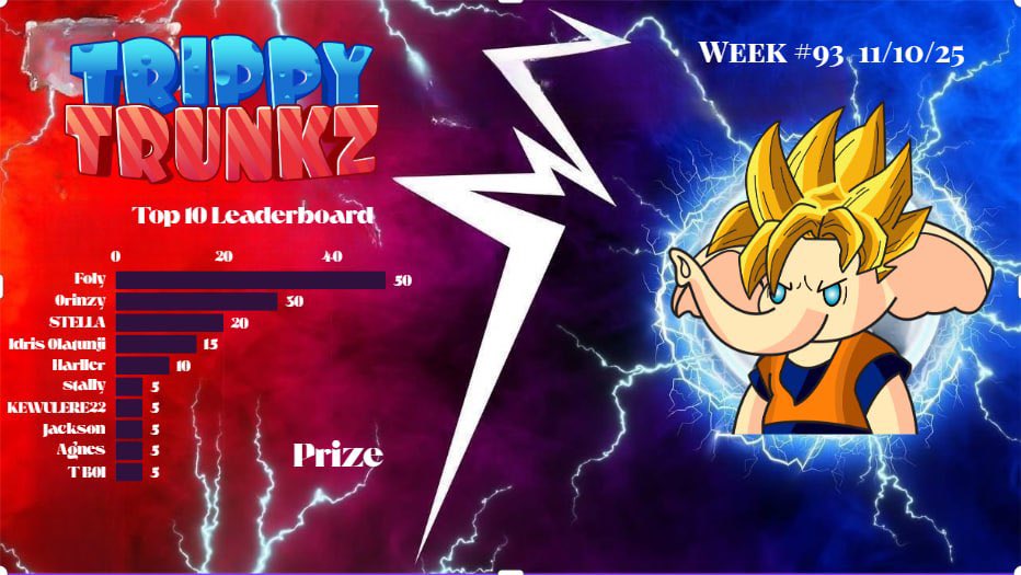 TrippyTrunkz's tweet image. Trippy Trunkz Weekly Winners
Update: November 3  — November 10, 2025

Real plays. Real rewards. These legends showed up big:

🥇 Foly — $50 + a Trunk
🥈 Orinzy — $30
🥉 Stella — $20
4️⃣ Idris Olayemi — $15
5️⃣ Harlier — $10
6️⃣–🔟 Stally, Kewulere22, Jackson, Agnes, T Boi — $5 each…