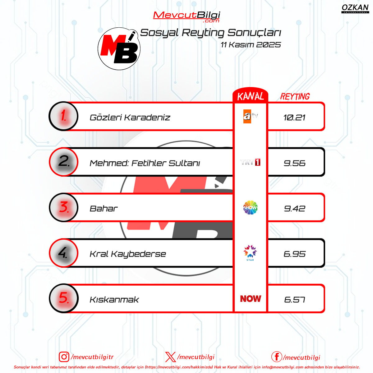 11 Kasım 2025 #MevcutBilgiReyting Sonuçları

1. #gözlerikaradeniz
2. #mehmedfetihlersultanı
3. #bahar
4. #kralkaybederse
5. #kıskanmak
RTG: #mevcutbilgi