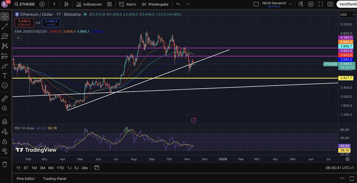 $ETH 2800 is next