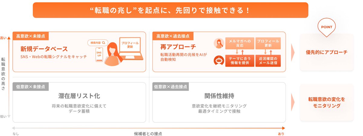 【人材エージェントのみなさま、こんな“あるある”ありませんか？👀】
🤔 見込み企業はあるのに、紹介できる人がいない
🤔 接点のある候補者が、気づけば他エージェントで紹介決定
🤔 転職意欲を把握できず、良いタイミングで連絡できない

もしひとつでも当てはまるなら、