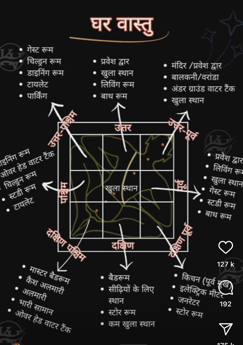Sanatani_Purnim's tweet image. वास्तु के अनुसार घर में किस दिशा में क्या होना चाहिए?