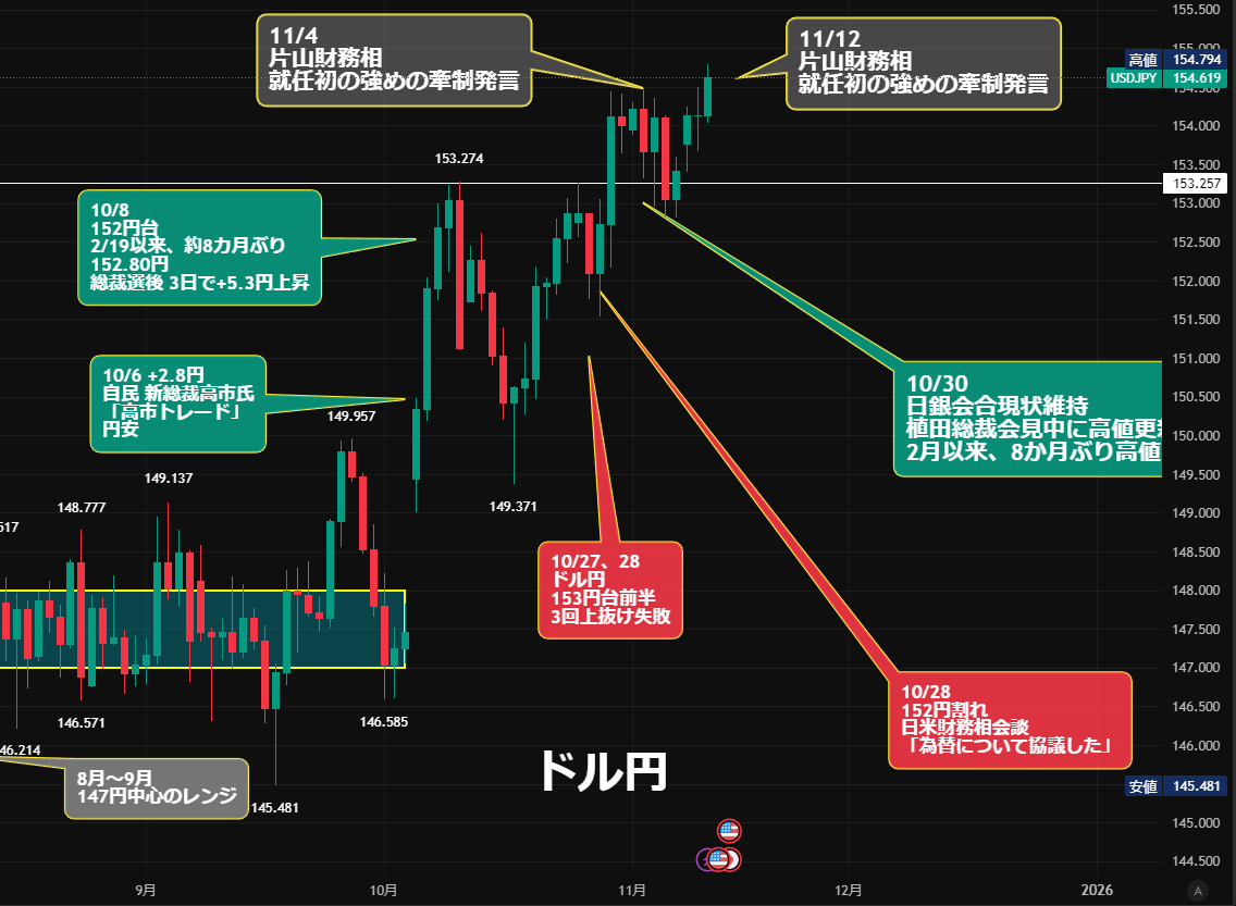 nicosokufx's tweet photo. ドル円 154.7円「片山さつき財務相の牽制」
👉️155円は越えさせたくないようだ👀

11/12
片山さつき財務相
「マイナス面が目立ってきていることは否定できない」と市場をけん制した。

11/4
154円台半ば。片山財務相の牽制発言 https://t.co/mqtKZddRHQ