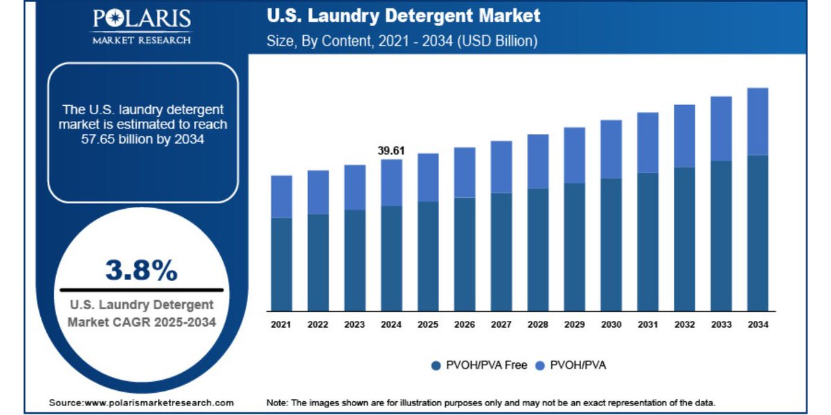 TextileValue's tweet image. Eco-cleaning goes mainstream — U.S. laundry market set to soar to $57.65B by 2034. 

Read More: textilevaluechain.in/in-depth-analy…

#LaundryDetergent #Sustainability #EcoFriendlyLiving #HomeCareInnovation #SmartCleaning #MarketTrends #PolarisResearch #ConsumerTrends #CleanTech