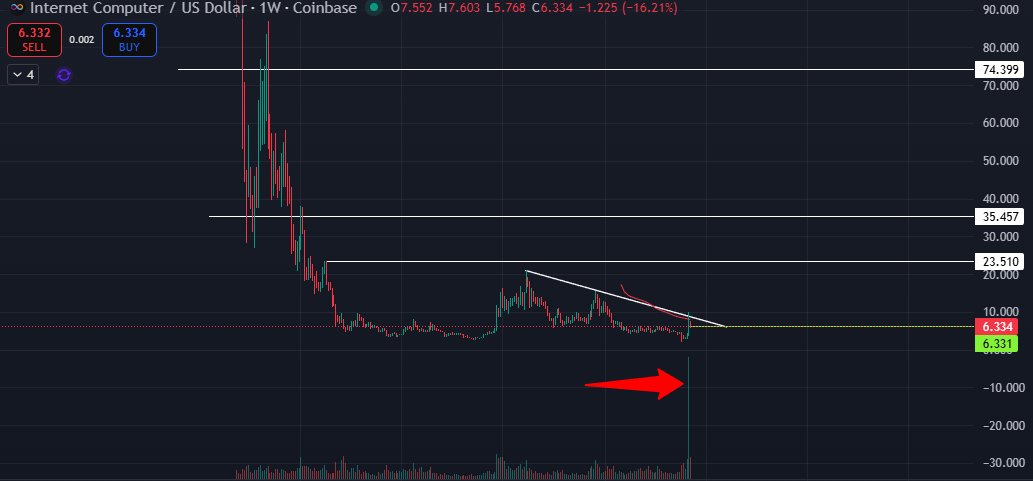 IntraxReport's tweet image. #ICP  weekly and daily chart, this looks explosive. Check out the volume
This is not trading or investment advice.

#BTC #ETH @dfinity @DfinityToday #Altcoins #ALTSEASON