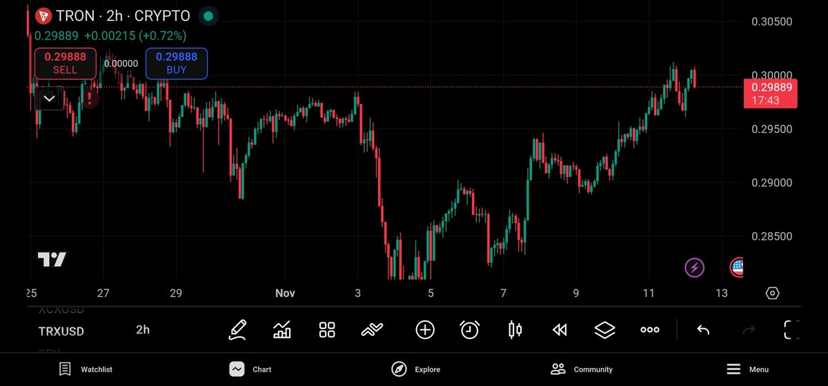 When fundamentals align with flawless technicals, momentum becomes inevitable and that’s exactly where TRON stands right now.

$TRX is quietly building one of the strongest setups of this cycle. While most of the market drifts in uncertainty, TRON continues to show the perfect