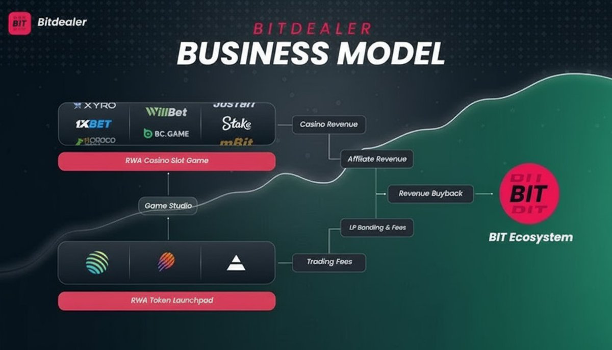 BitOGEth's tweet image. Have you ever wondered why almost every meme token ends up failing? 😬 The truth is, most of them don’t have any real value or purpose beyond hype and speculation. That’s where #Bitdealer is stepping in to change the game completely. 🌍

Bitdealer is creating a new kind of meme…