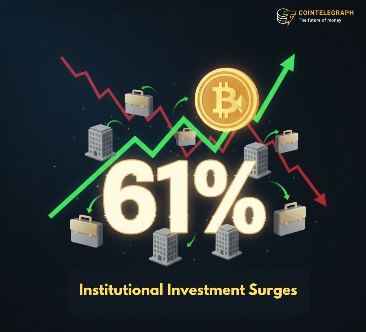 CointelegraphIN's tweet image. Despite October&apos;s Crash: 61% of Institutions Plan MORE Crypto!

A new report shows that the recent market downturn hasn&apos;t deterred major players with 61% of institutions intending to increase their crypto exposure.

#InstitutionalCrypto #CryptoAdoption #MarketSentiment…