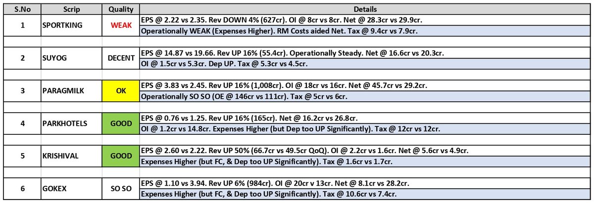 about_nav's tweet photo. #Results Updates (26):

1. #Sportking India
2. #Suyog Telematics
3. Parag Milk (#PARAGMILK)
4. Apeejay Surrendra (#PARKHOTELS)
5. #Krishival Foods
6. Gokaldas Exports (#GOKEX)

#Q2Results #Q2FY26 #Nifty #GIFTNifty #TCS #BSE #Reliance #jiofin #Eternal https://t.co/hXUB7S8GCm