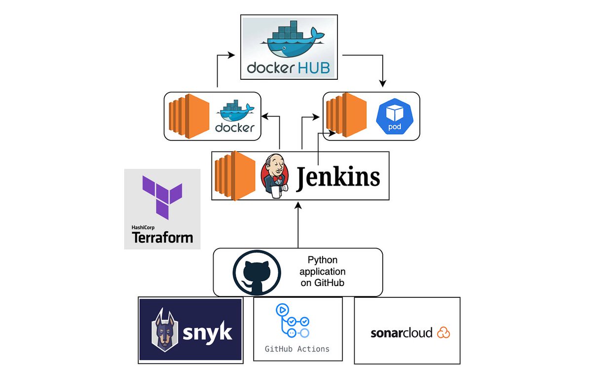 TechZoneGo's tweet image. You Won’t Believe How I Unlocked My Career with DevOps, Docker, Kubernetes &amp;amp; Terraform — A Cloud Computing Fresher’s Journey That Changed Everything

Click on the link for the details
techzonego.com/how-i-discover…
#CloudComputing  #CloudSecurity #clouds #CloudStrife
