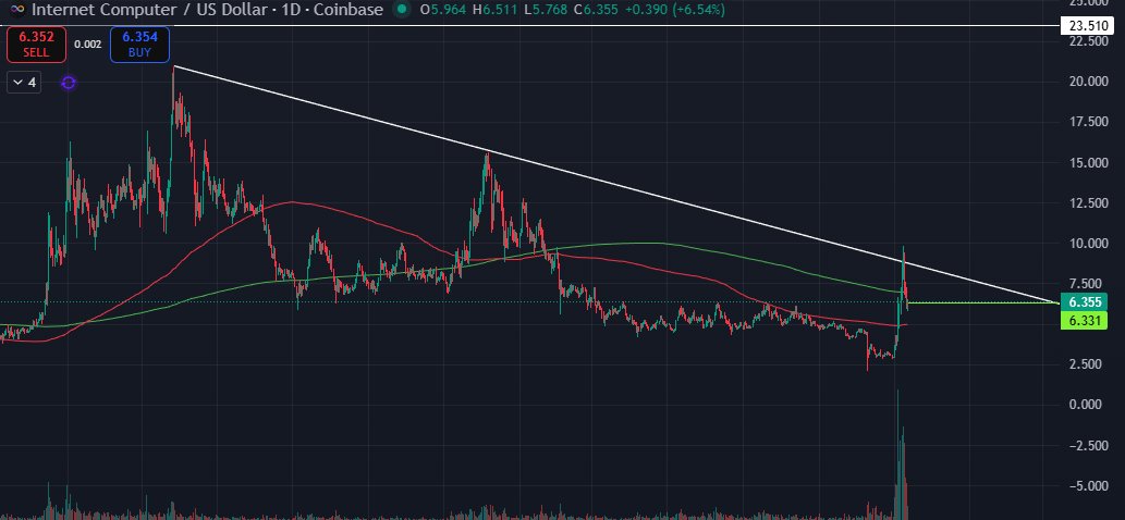 IntraxReport's tweet image. #ICP  weekly and daily chart, this looks explosive. Check out the volume
This is not trading or investment advice.

#BTC #ETH @dfinity @DfinityToday #Altcoins #ALTSEASON