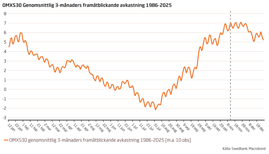 Teknisk Analys för #OMXS30 🇸🇪 
🔸Nytt kursrekord i OMXS30,
🔸...har stärkt underliggande stämningsläge,
🔸...vilket talar för vidhållen positiv trendstruktur.
Motstånd: 2795-2805, 2840-2860
Stöd: 2655-2700, 2575-2600
Analys: swedbank-aktiellt.se/analyser/tekni…