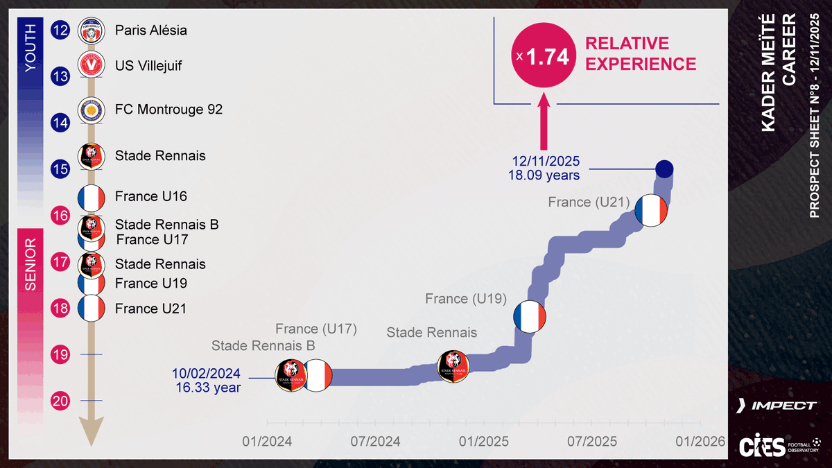 CIES_Football's tweet photo. New @CIES_Football Prospect Sheet with @impect_official highlights great @staderennais talent #KaderMeite 🇫🇷 Powerful 1⃣8⃣ year-old shooting centre forward with aerial ability (192cm) ❗️ Rapidly growing estimated transfer value 👀
Full analysis 👉 https://t.co/ELzHcd1lOO