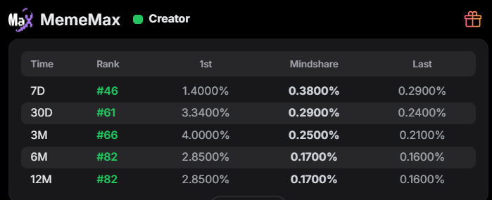 今天分析一下 <a href="/MemeMax_Fi/">MemeMax</a> 为什么是值得深耕的主力项目

第一季活动为期一个月，前 200 名分 20 万刀
第二季前 500名 分 80 万刀
我对它的预期收益是 5K U+

最关键的是 MemeMax 第一季是真的给！
这点直接规避了嘴撸里最怕的两大风险：
1️⃣ 项目方没格局、没信用；
2️⃣ 项目没实力，TGE 后 FDV