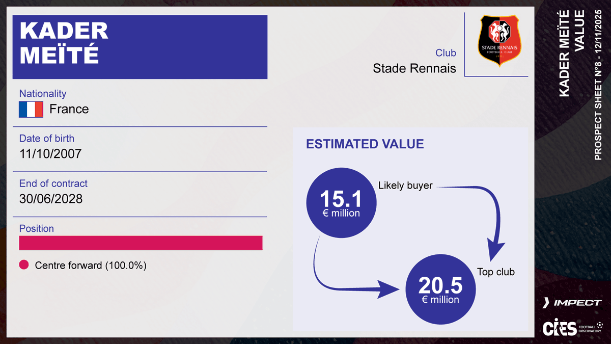 CIES_Football's tweet photo. New @CIES_Football Prospect Sheet with @impect_official highlights great @staderennais talent #KaderMeite 🇫🇷 Powerful 1⃣8⃣ year-old shooting centre forward with aerial ability (192cm) ❗️ Rapidly growing estimated transfer value 👀
Full analysis 👉 https://t.co/ELzHcd1lOO