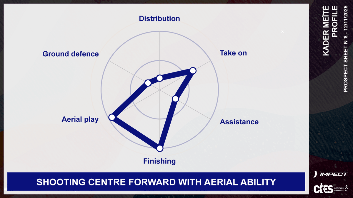 CIES_Football's tweet photo. New @CIES_Football Prospect Sheet with @impect_official highlights great @staderennais talent #KaderMeite 🇫🇷 Powerful 1⃣8⃣ year-old shooting centre forward with aerial ability (192cm) ❗️ Rapidly growing estimated transfer value 👀
Full analysis 👉 https://t.co/ELzHcd1lOO