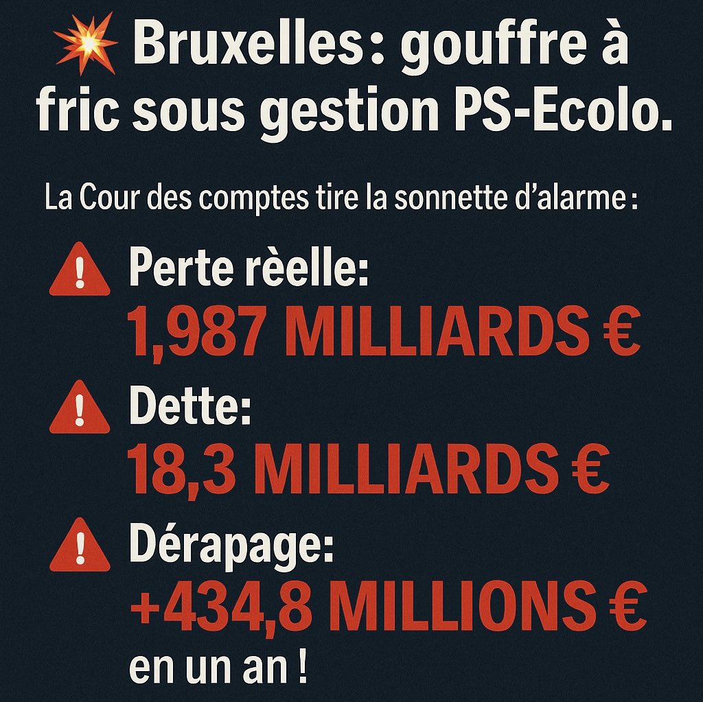 💥 Bruxelles : gouffre à fric sous gestion PS-Ecolo.
La Cour des comptes tire la sonnette d’alarme :
⚠️ Perte réelle : 1,987 MILLIARDS €
⚠️ Dette : 18,3 MILLIARDS €
⚠️ déficit : +434,8 MILLIONS € en un an !

🤯 On arrose, on subventionne, on embauche… et on facture à la