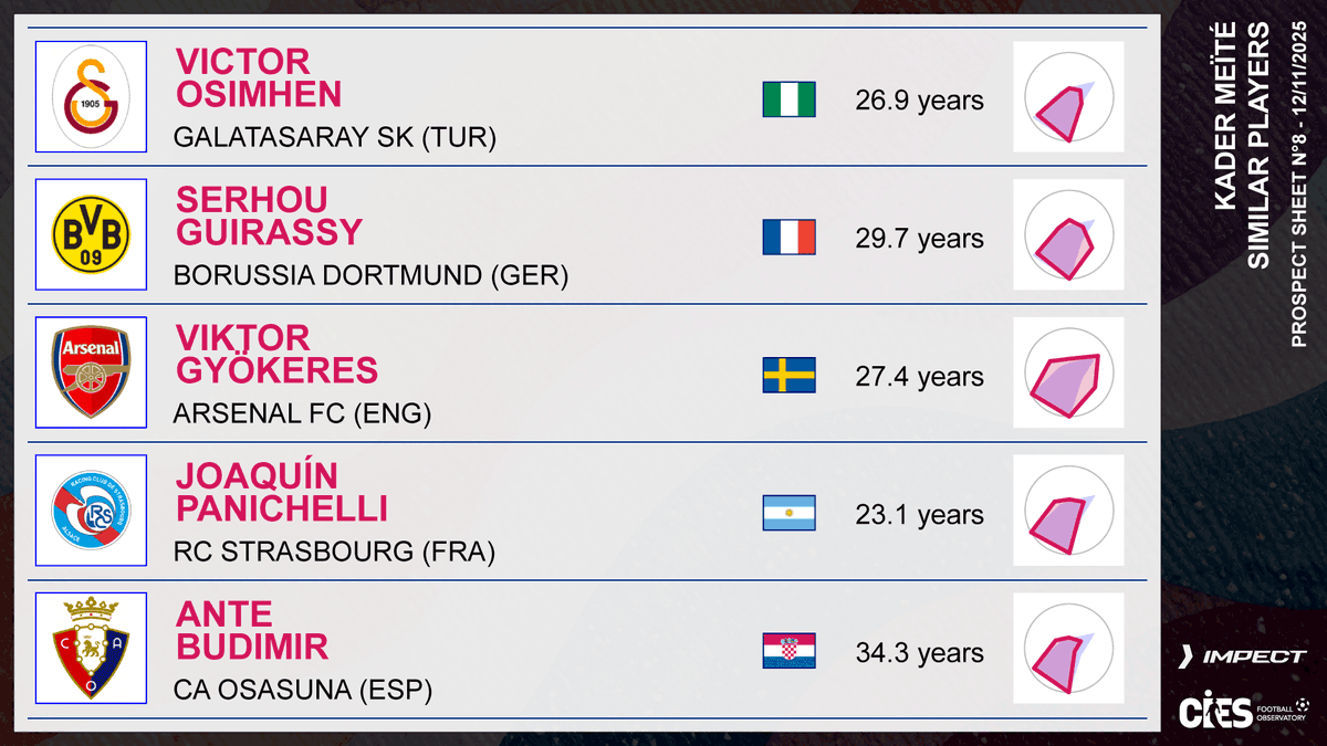 CIES_Football's tweet photo. New @CIES_Football Prospect Sheet with @impect_official highlights great @staderennais talent #KaderMeite 🇫🇷 Powerful 1⃣8⃣ year-old shooting centre forward with aerial ability (192cm) ❗️ Rapidly growing estimated transfer value 👀
Full analysis 👉 https://t.co/ELzHcd1lOO