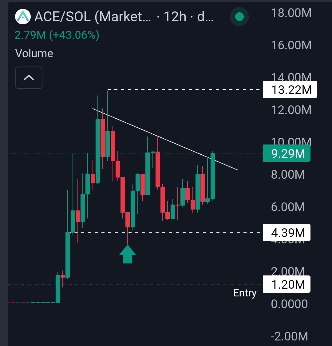 Degen_Hardy's tweet photo. $ACE BREAKOUT TIME 🔥🚀

Utility projects built for the long game always win.

Those who keep building, keep delivering, they earn real investor trust.

CA: GEuuznWpn6iuQAJxLKQDVGXPtrqXHNWTk3gZqqvJpump https://t.co/siShtdsICW