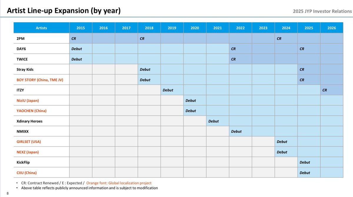 thejypnews's tweet photo. [JYP Artist Line-up Expansion (by year)]

2PM — Contract Renewed (2024)
DAY6 — Contract Renewed (2025)
Stray Kids — Contract Renewed (2025)
BOY STORY — Contract Renewed (2025)
ITZY — Contract Renewed (2026)

via. 2025 JYP IR Report (3Q) https://t.co/2APT0P9Pb8