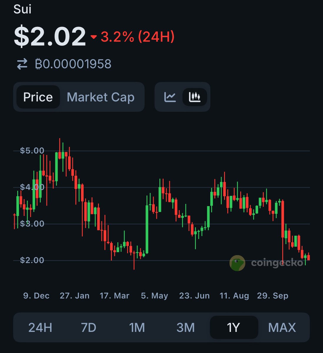 Crap_ECrypto's tweet image. $SUI is having rough go.  Looking for support at year lows.  #CryptoMarket
