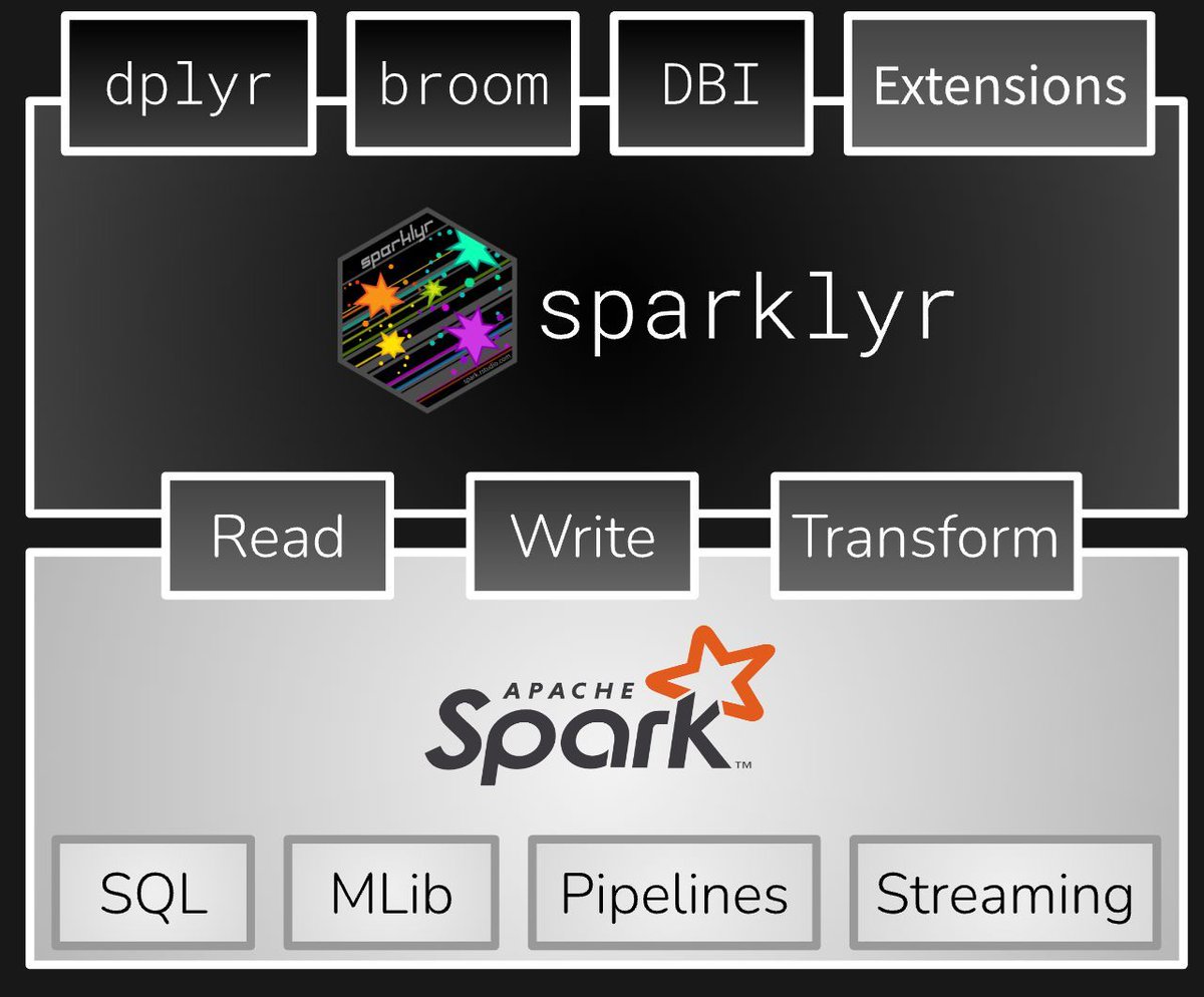 #Sparklyr — R Interface for #ApacheSpark! #BigData #Analytics #DataScience #AI #MachineLearning #IoT #IIoT #PyTorch #Python #RStats #TensorFlow #Java #ReactJS #GoLang #CloudComputing #Serverless #DataScientist #Linux #Programming #Coding #100DaysofCode  . 
geni.us/Sparklyr-Apach…