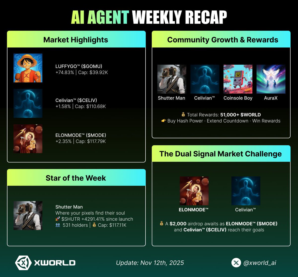 📰 XWorld AI Agent Weekly Recap ⚡

🌏 The AI Agent frontier expands and XWorld leads with sharper moves, rising activity, and fresh rewards across the ecosystem. Here’s the pulse of last week:

🌟 Star of the Week: Shutter Man +4291.41% since launch
📊 Market Highlights:
