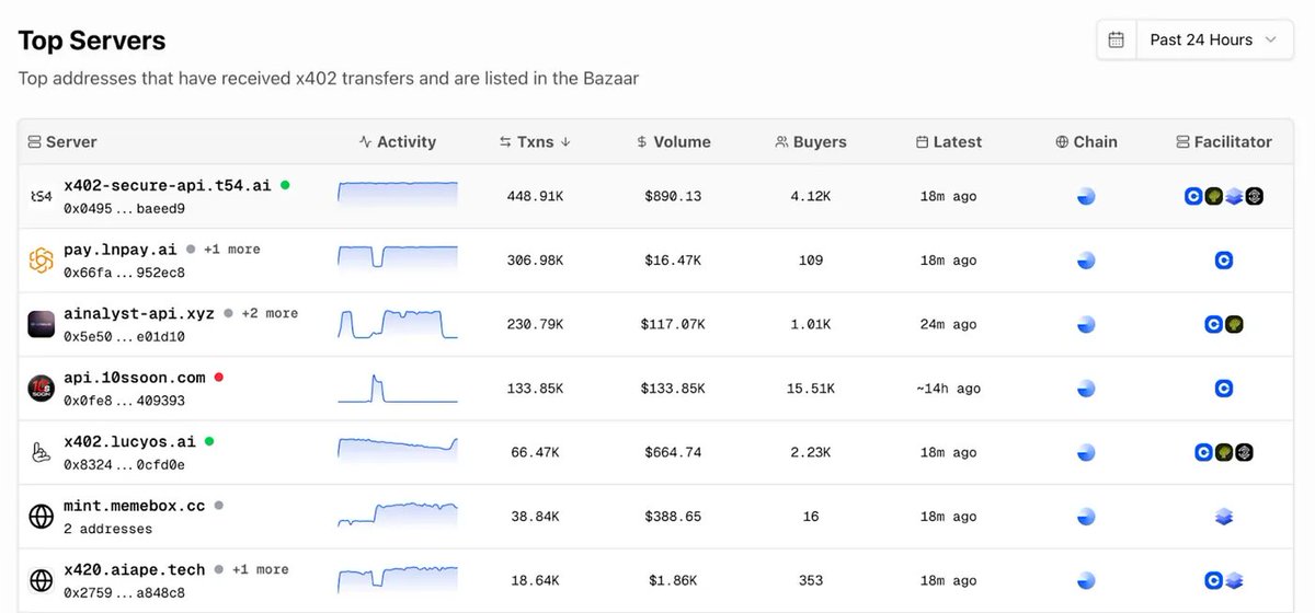 The_Delysium's tweet image. The past 24 hours yielded another watershed metric: @LucyOSAI and x402secure.com @t54ai servers now rank among the Top 5 addresses receiving x402 transfers, with both being prominently listed in the Bazaar.