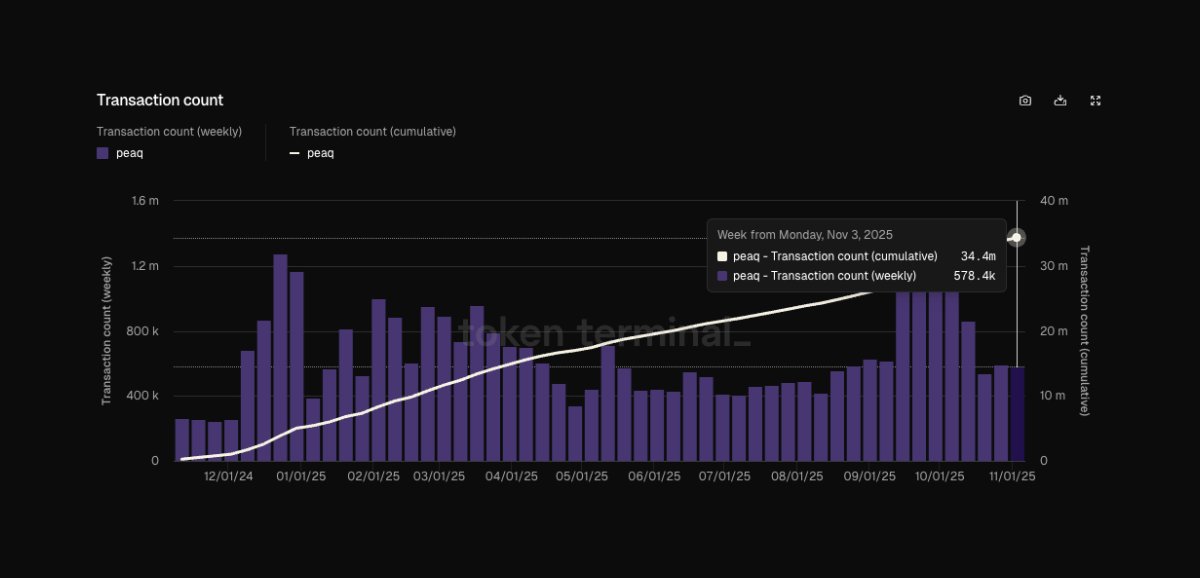 Transaction volume on <a href="/peaq/">peaq</a> is rapidly increasing.

The weekly transaction count is holding steady at approximately 400k.

Cumulative transactions have reached around 34.4 million.

Does peaq need a major campaign to further boost transactions?

Yes, the increase is largely due