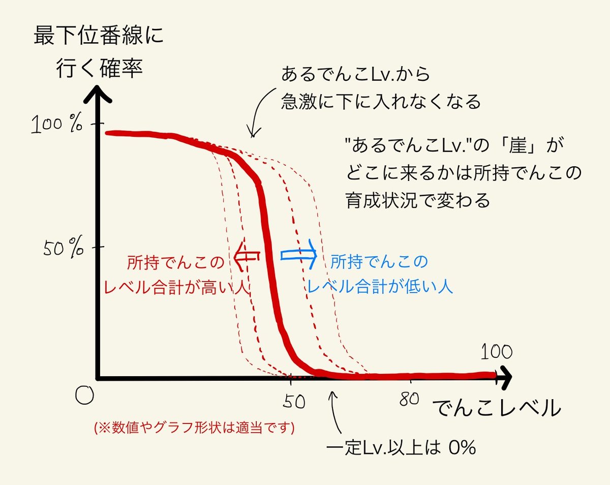 memoyukino's tweet photo. あるレベルのでんこが2番線(正確には一番下の番線)に入れるかどうかの確率について、定量的な検証をしたわけではないですが、感覚的にはたぶんこうなってるんだろうな… という図です🤔
あるレベルを境に急激に最下位番線に入れなくなり、その「崖」の位置は所持でんこの育成状況で変わる、はず。 https://t.co/W7KpArx3xQ