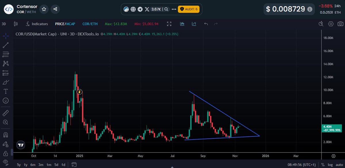 Everything is looking good for $COR.

Nearly all nodes and applications have been migrated to Testnet-0 and Testnet-1.

We’re now one step closer to launching the full testnet, but first, we’ll go through several phases before reaching the endpoint.

Stay tuned, Cortisians. I’ll