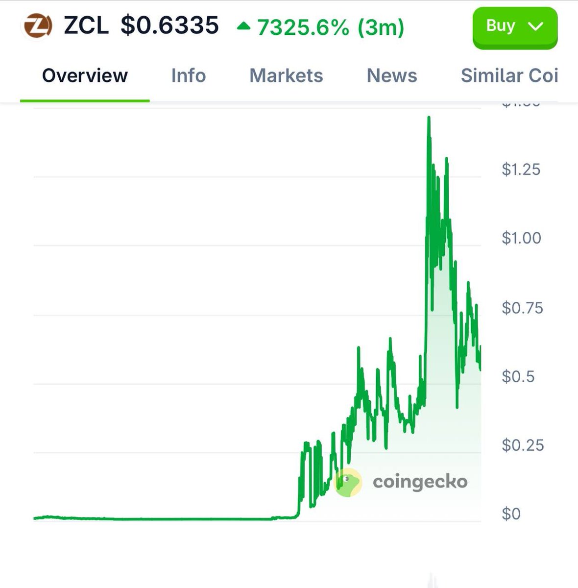 VibeCodingC's tweet image. If you had put $10k in $ZCL a month ago, it would be worth $1M 💵 today