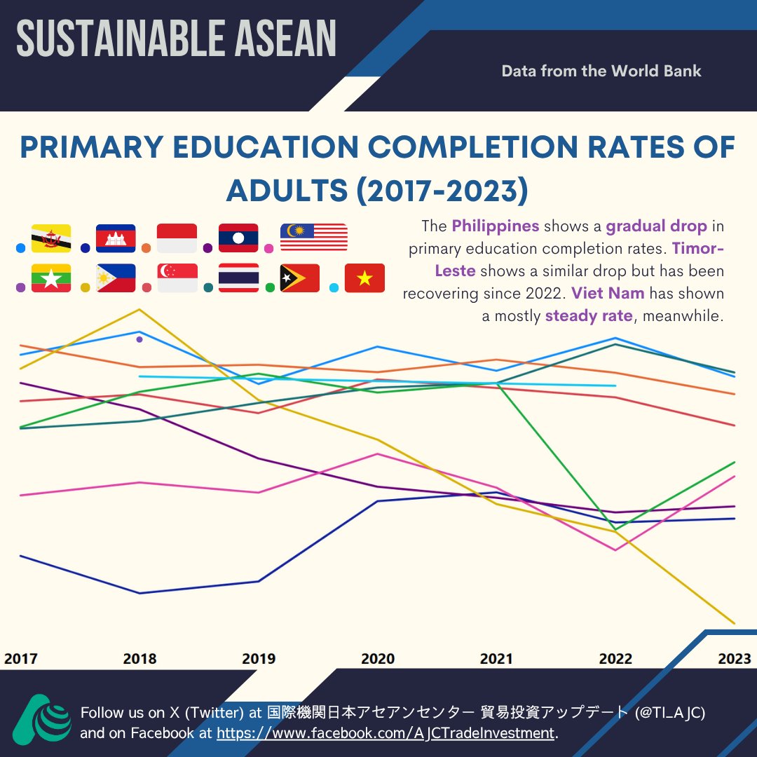 TI_AJC's tweet image. The state of education in ASEAN varies greatly 🏫🧑‍🎓👩‍🎓Using data from the @worldbankdata, here is a glimpse into education in the region, including the newest member, Timor-Leste! 📊📈 #ASEAN #education #data #sustainable #sustainability #growth #development