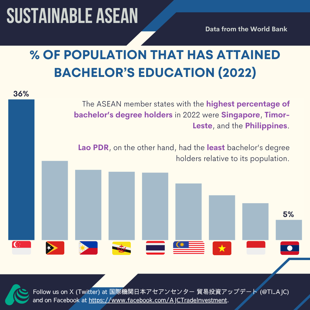 TI_AJC's tweet image. The state of education in ASEAN varies greatly 🏫🧑‍🎓👩‍🎓Using data from the @worldbankdata, here is a glimpse into education in the region, including the newest member, Timor-Leste! 📊📈 #ASEAN #education #data #sustainable #sustainability #growth #development