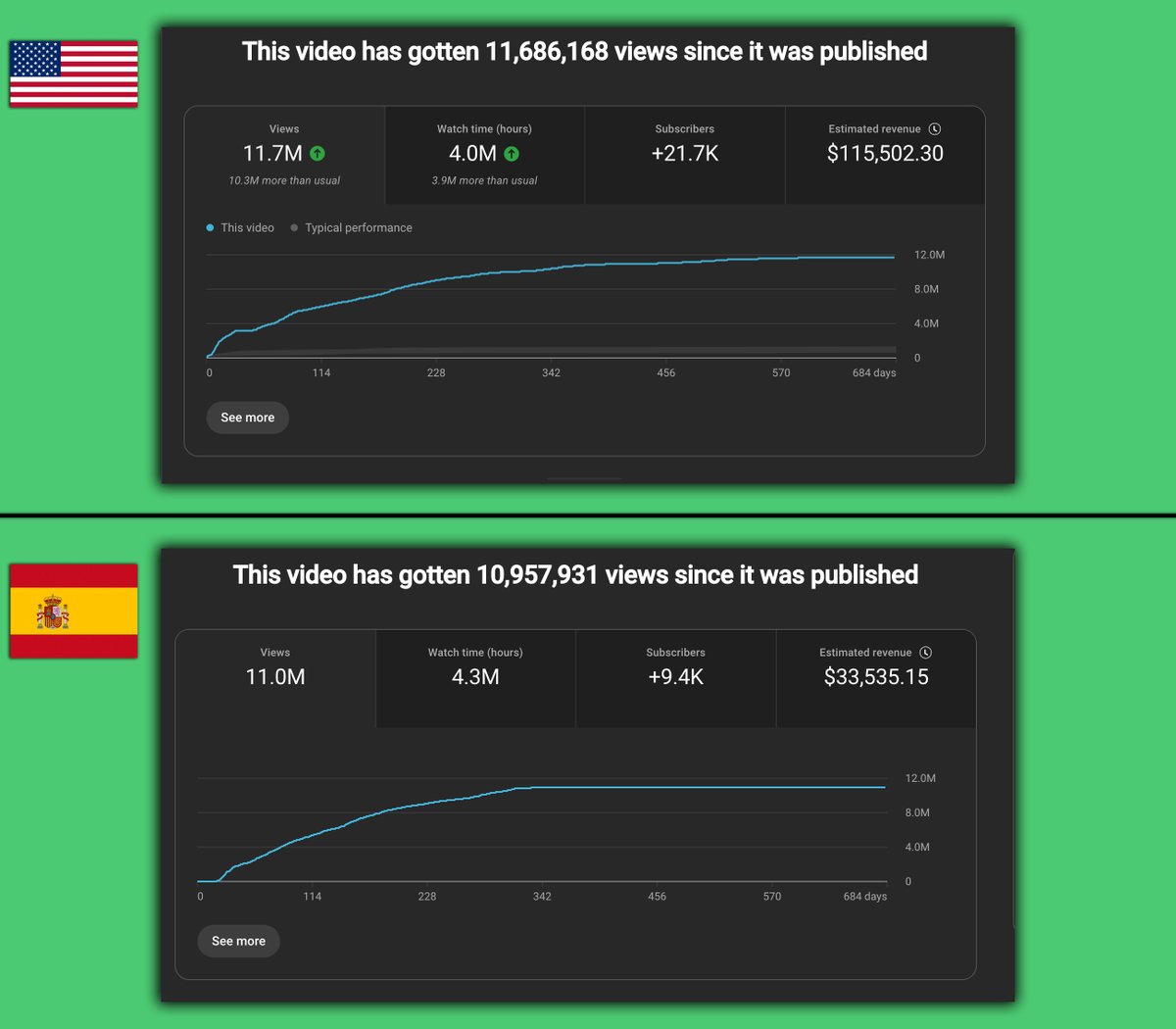 joacimz's tweet photo. $50 investment. 11M views. $33K in revenue.

All we did was translate the top video into Spanish (real voice actor).

660x ROI from one simple action most YouTubers ignore. https://t.co/vhNLYf2F9A
