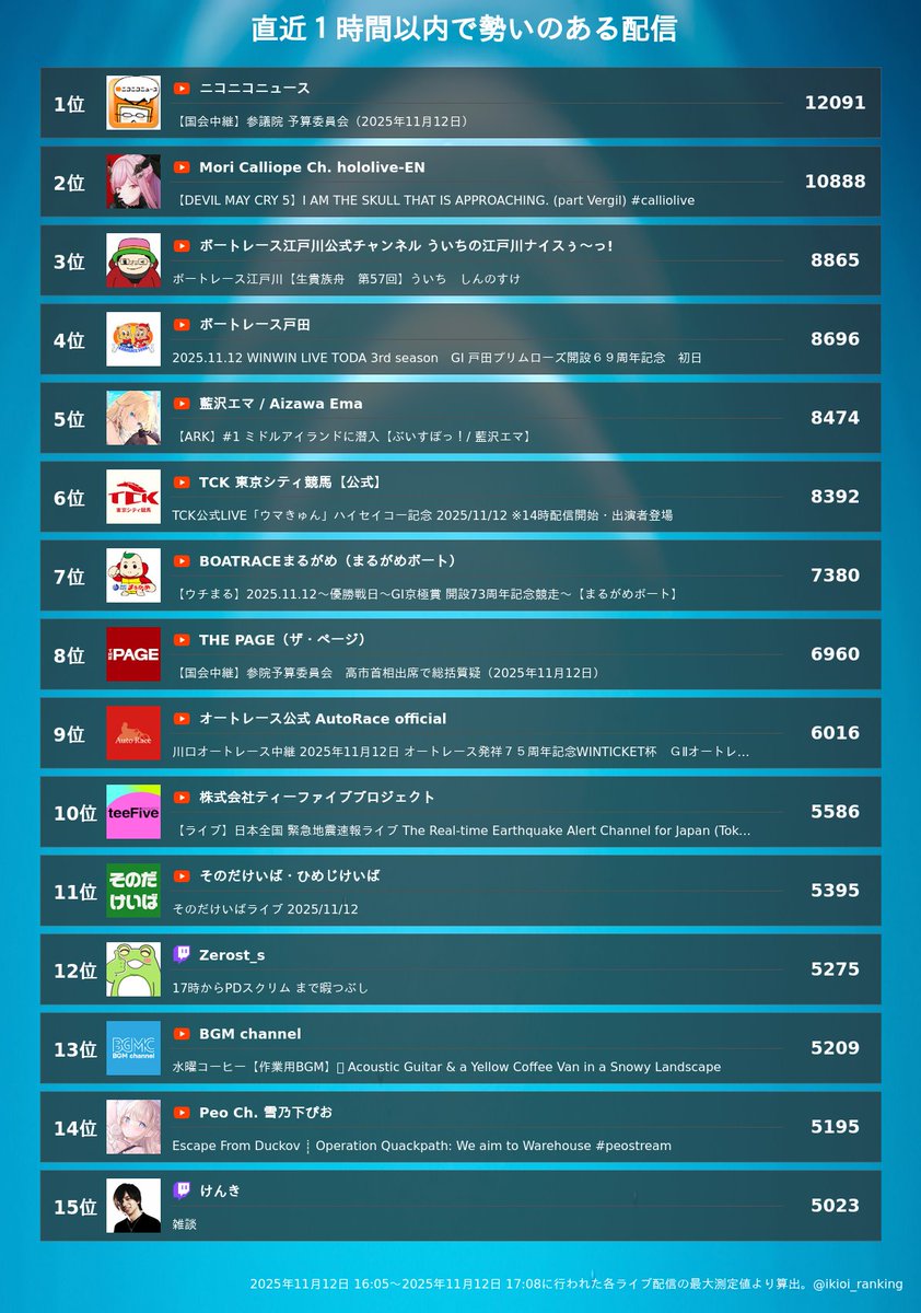 配信者勢いランキング on X