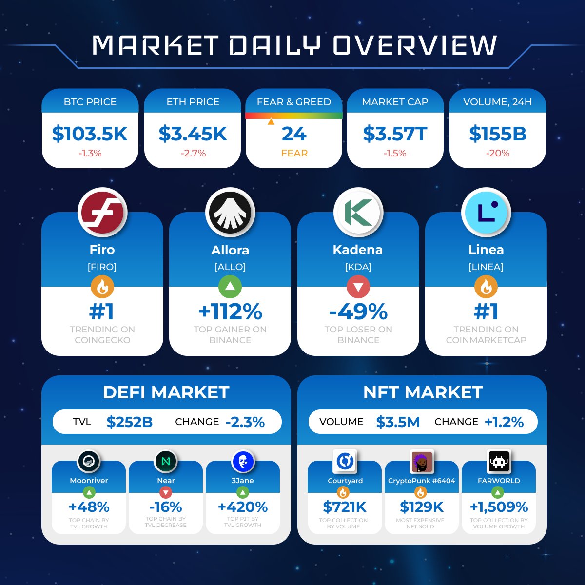 REVISIÓN DIARIA DEL MERCADO CRIPTO #Bitcoin $BTC -1.3%; #Eth | KuCoin