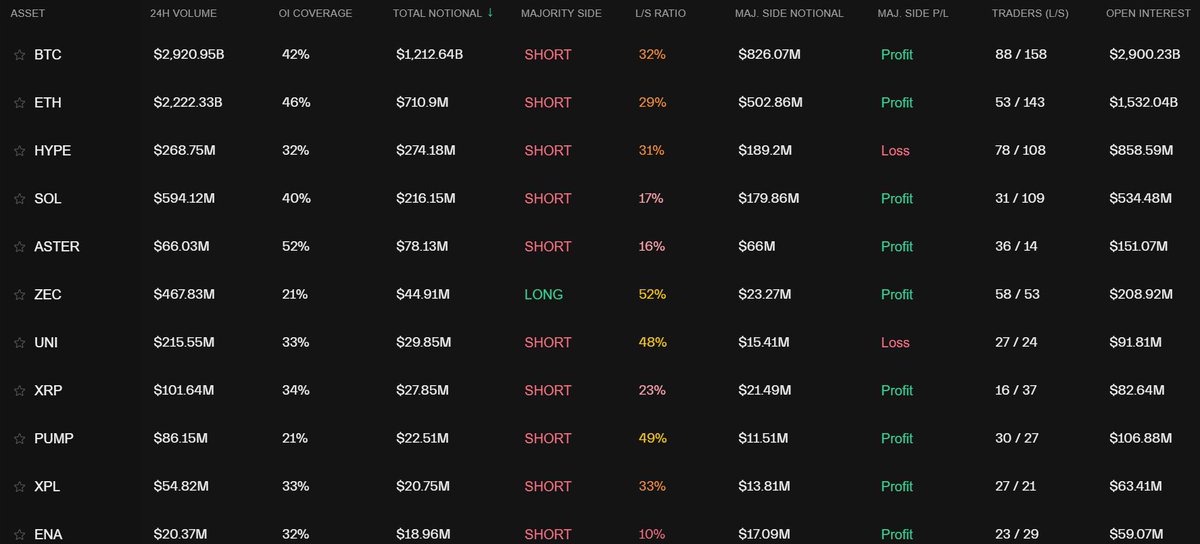 Majority side profit shows across BTC, ETH, SOL and more.
Are you following the crowd or counter trading sentiment in this volatile environment? 📊⚡
#CryptoMarket #Bitcoin #Ethereum #Solana