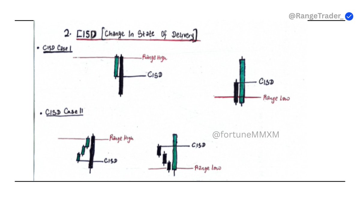 RangeTrader_'s tweet photo. CISD framework 101 

Study ✍️ https://t.co/eiwRuUkavt
