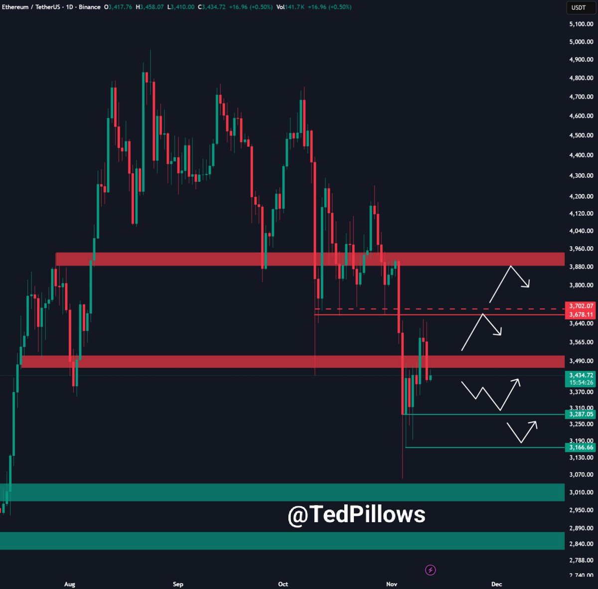 ETH has lost another key support level. The next major support is around  the $3,300 level, and if it fails to hold, Ethereum could make a new  monthly low.