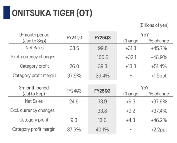 Blowout results from Asics $ASCCY - revenue up 20% cn, profit +33%, gross margin 56.5% (+1.1%, more than $DECK now), Sportstyle (SPS) up 47% (!) cn, Onitsuka Tiger up 45% (profit margin is 40.1%!!)

So Sportstyle is absolutely fine (for now). The only weakness is Performance