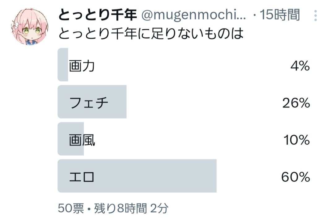 まだちょっと時間あるけどたぶん覆ることはない気がするので
エロさが圧倒的に足りていないしフェチも欲しいし画風と画力も若干不足しているということになりました
アンケート入れてくれた人ありがとう! 
